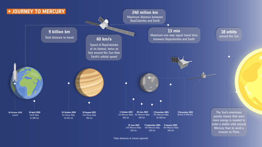Diagram of BepiColombo's journey to Mercury