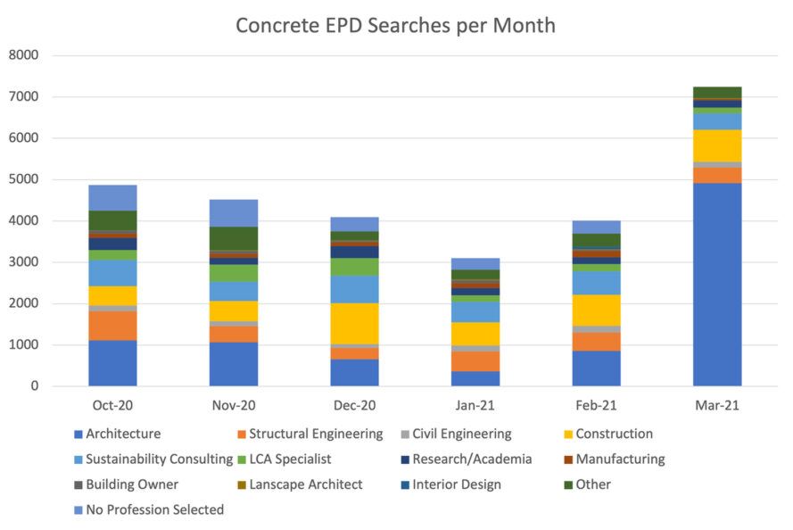 A graph of concrete EPD searches per month.